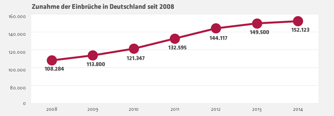 Feldmann_Einbrueche_Kriminalstatistik_2014.jpg